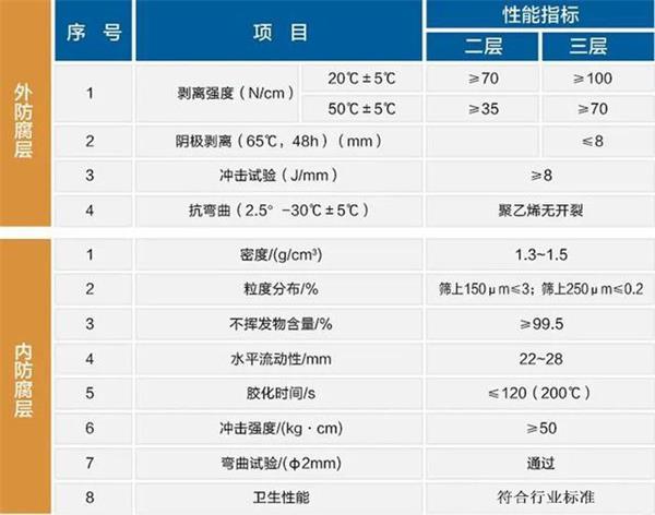 嘉峪关大口径防腐螺旋钢管性能指标参数